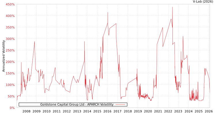 graph of Goldstone Capital Group Ltd APARCH