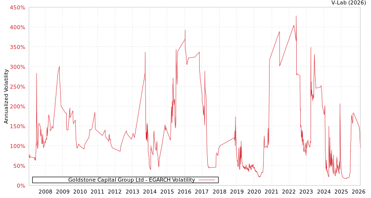 graph of Goldstone Capital Group Ltd EGARCH