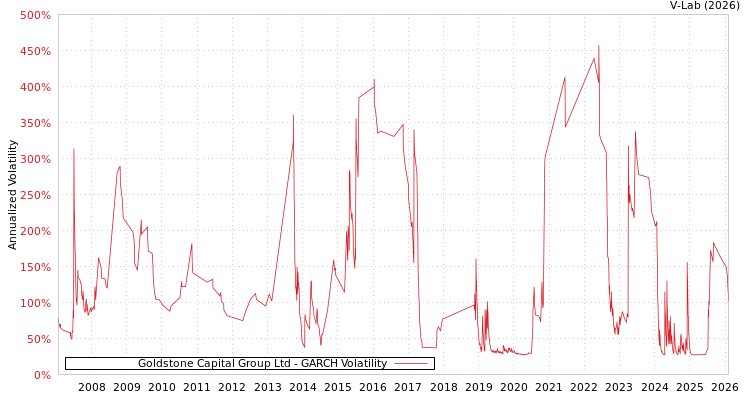 graph of Goldstone Capital Group Ltd GARCH