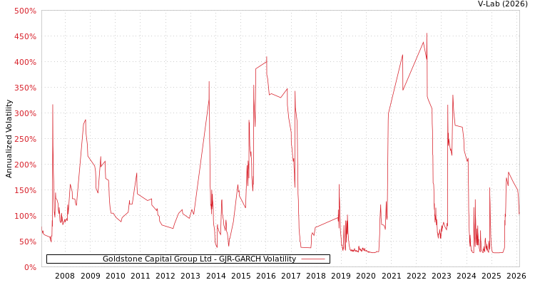 graph of Goldstone Capital Group Ltd GJR-GARCH