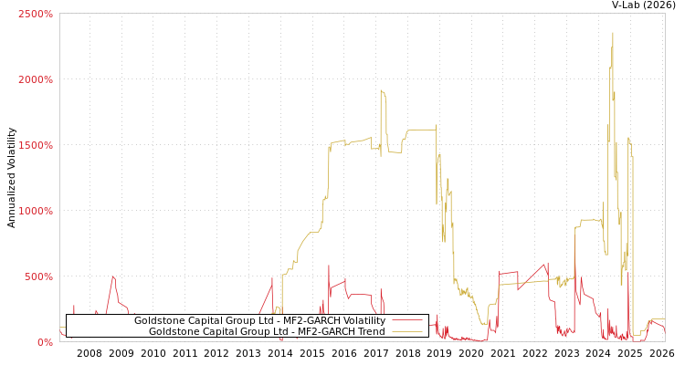 graph of Goldstone Capital Group Ltd MF2-GARCH