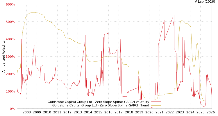 graph of Goldstone Capital Group Ltd S0GARCH