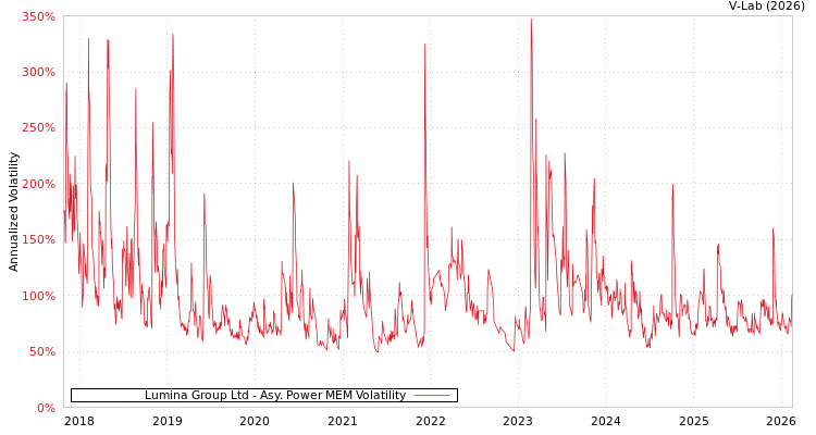 graph of Lumina Group Ltd APMEM
