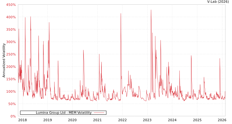 graph of Lumina Group Ltd MEM