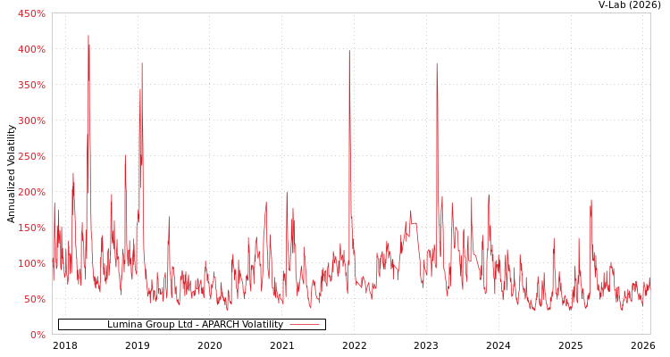 graph of Lumina Group Ltd APARCH