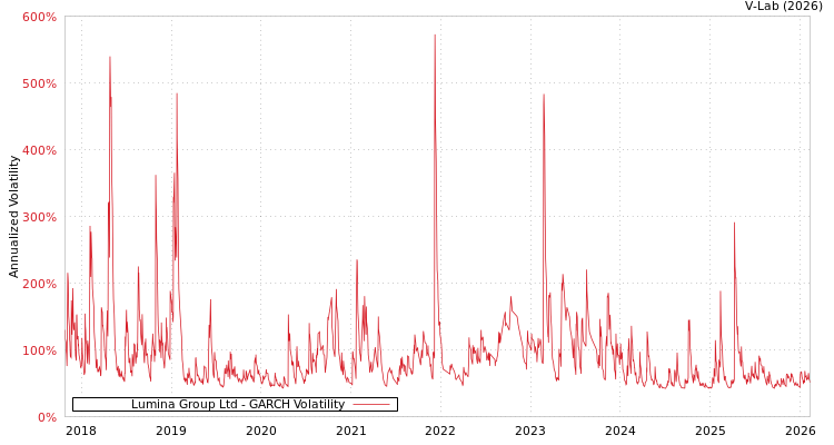 graph of Lumina Group Ltd GARCH