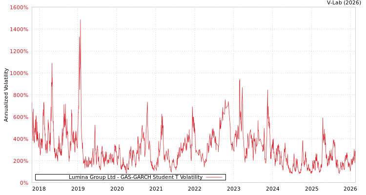 graph of Lumina Group Ltd GAS-GARCH-T