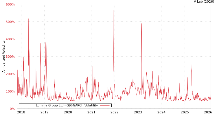 graph of Lumina Group Ltd GJR-GARCH