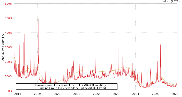 graph of Lumina Group Ltd S0GARCH