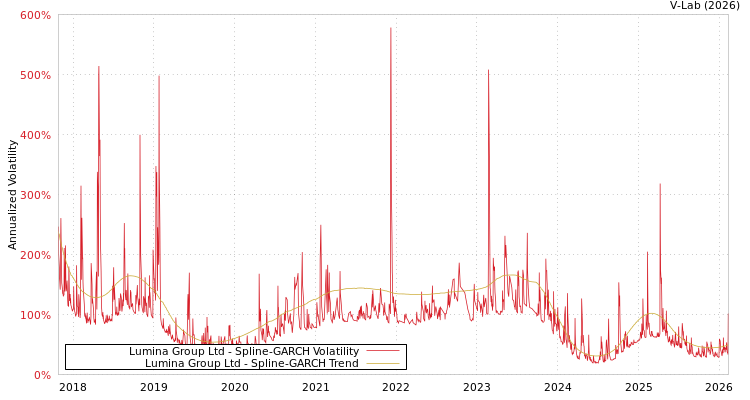 graph of Lumina Group Ltd SGARCH