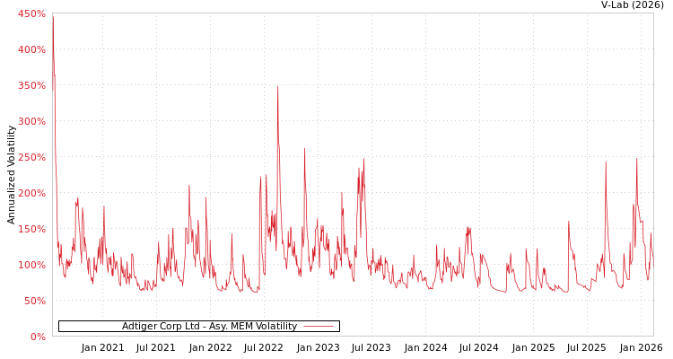 graph of Adtiger Corp Ltd AMEM