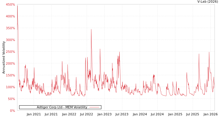 graph of Adtiger Corp Ltd MEM