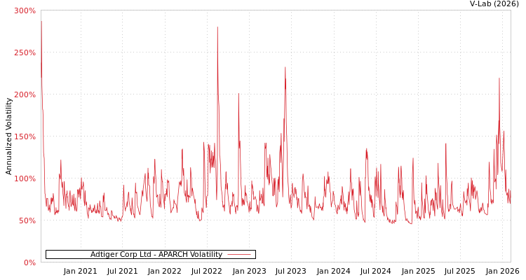 graph of Adtiger Corp Ltd APARCH