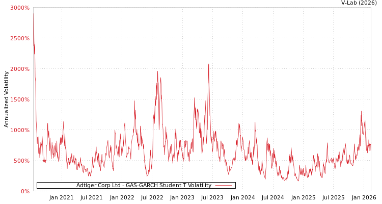 graph of Adtiger Corp Ltd GAS-GARCH-T