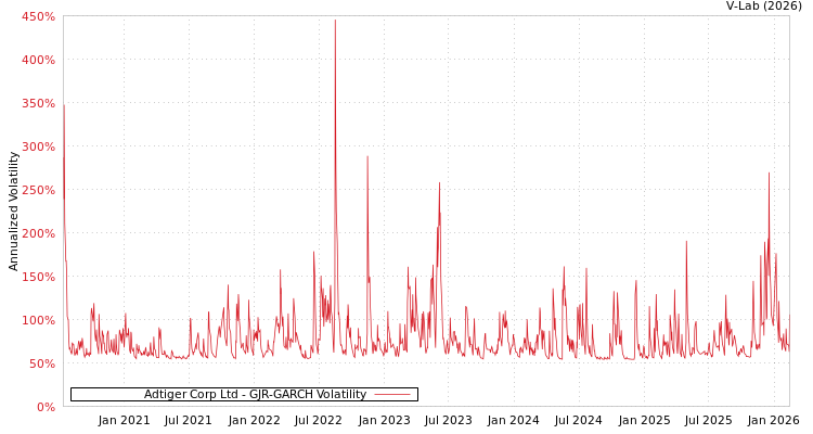 graph of Adtiger Corp Ltd GJR-GARCH