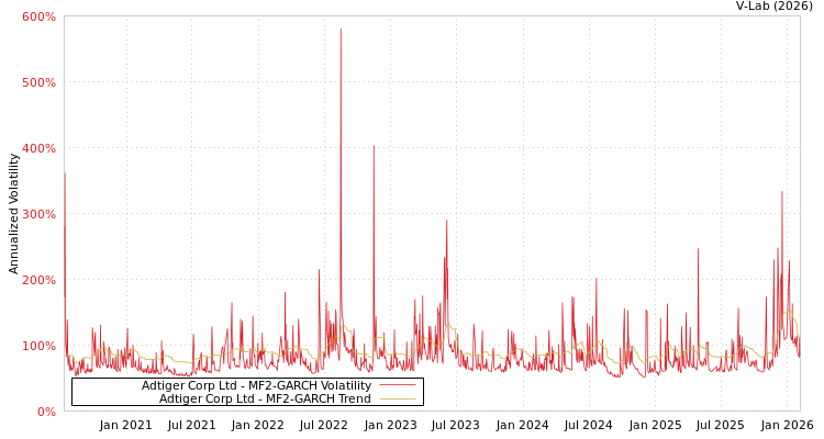 graph of Adtiger Corp Ltd MF2-GARCH