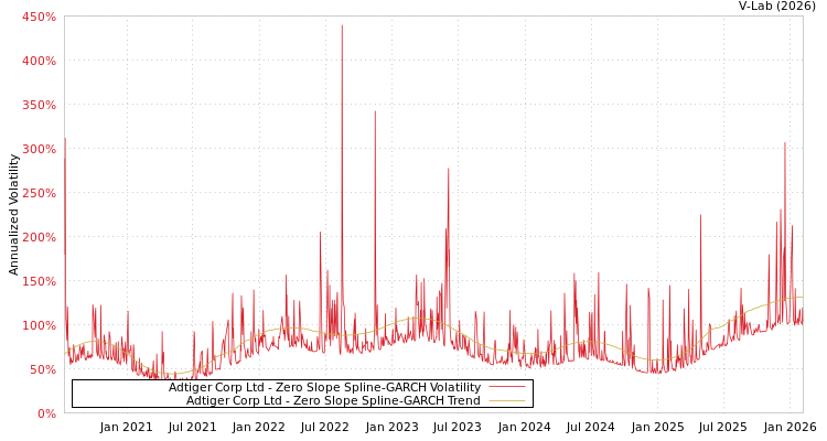 graph of Adtiger Corp Ltd S0GARCH