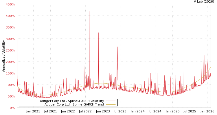 graph of Adtiger Corp Ltd SGARCH