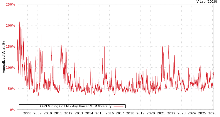 graph of CGN Mining Co Ltd APMEM