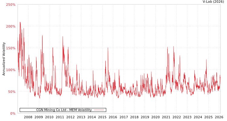 graph of CGN Mining Co Ltd MEM