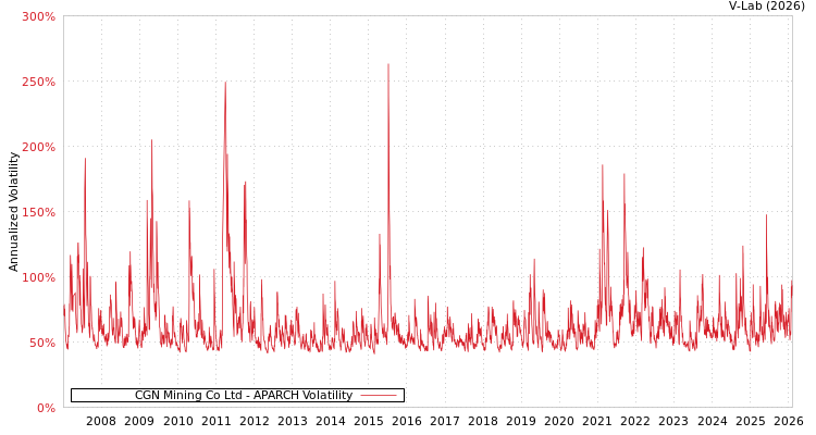 graph of CGN Mining Co Ltd APARCH