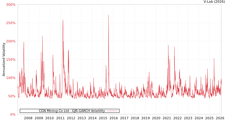 graph of CGN Mining Co Ltd GJR-GARCH