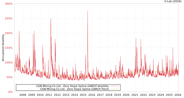 graph of CGN Mining Co Ltd S0GARCH