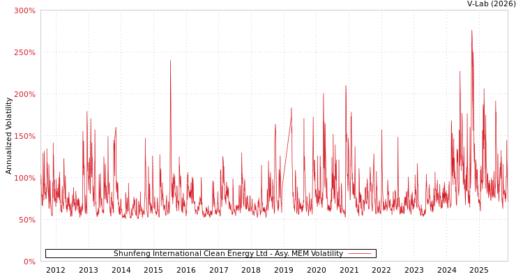 graph of Shunfeng International Clean Energy Ltd AMEM