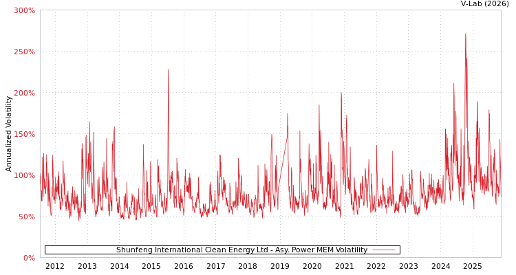 graph of Shunfeng International Clean Energy Ltd APMEM