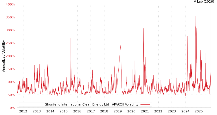 graph of Shunfeng International Clean Energy Ltd APARCH