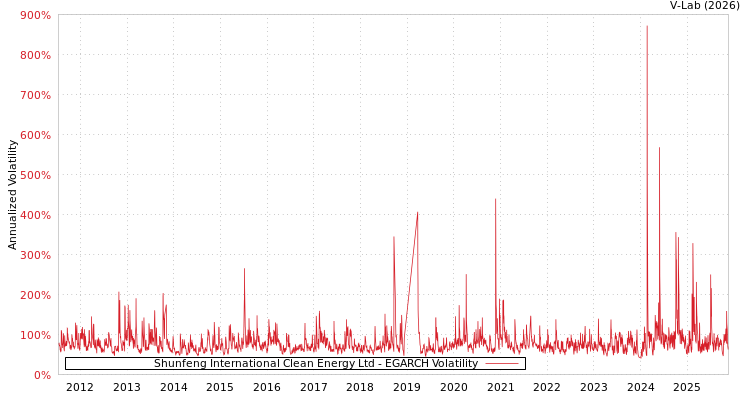graph of Shunfeng International Clean Energy Ltd EGARCH
