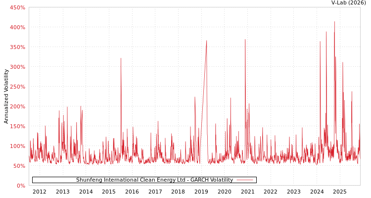graph of Shunfeng International Clean Energy Ltd GARCH