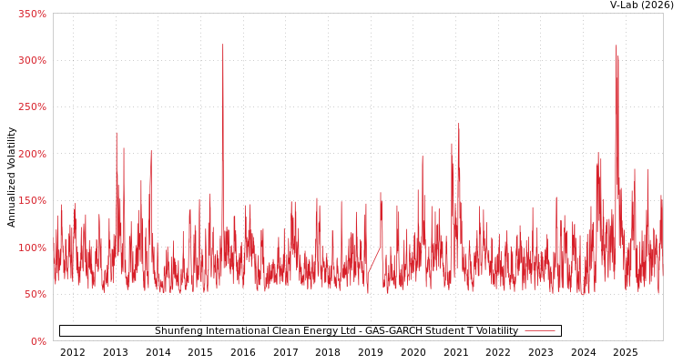 graph of Shunfeng International Clean Energy Ltd GAS-GARCH-T