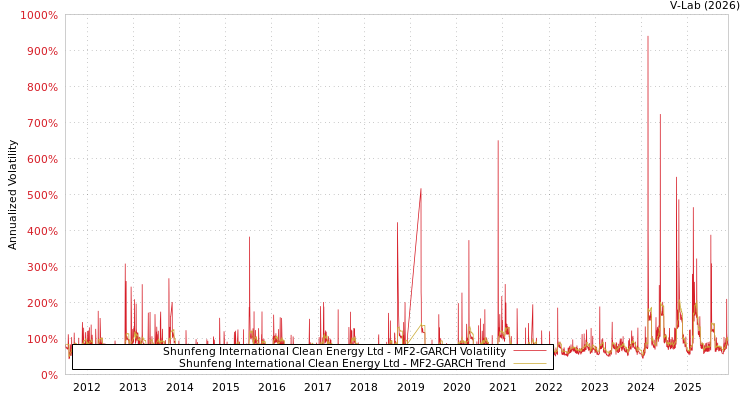 graph of Shunfeng International Clean Energy Ltd MF2-GARCH