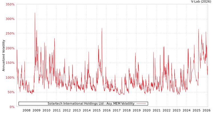 graph of Solartech International Holdings Ltd AMEM
