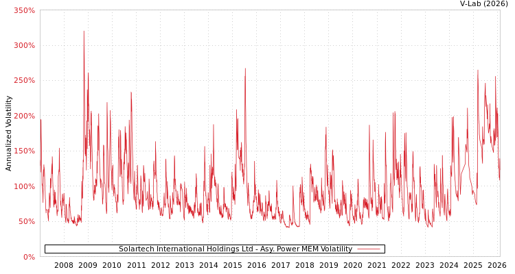 graph of Solartech International Holdings Ltd APMEM
