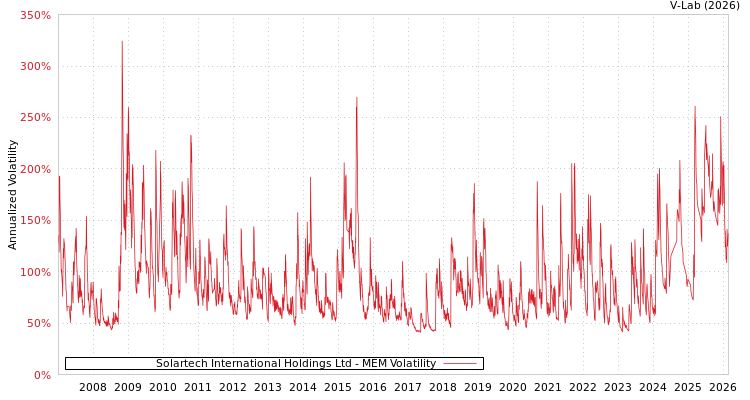 graph of Solartech International Holdings Ltd MEM