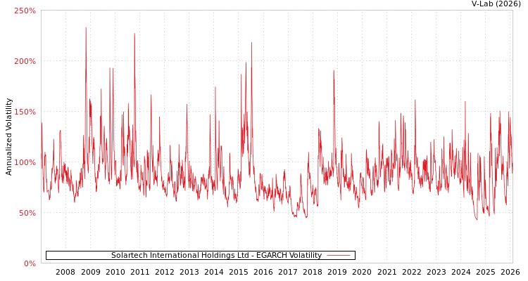 graph of Solartech International Holdings Ltd EGARCH
