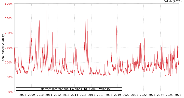 graph of Solartech International Holdings Ltd GARCH