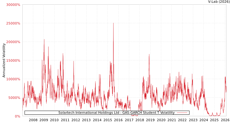 graph of Solartech International Holdings Ltd GAS-GARCH-T