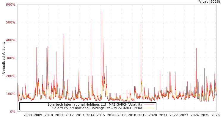 graph of Solartech International Holdings Ltd MF2-GARCH