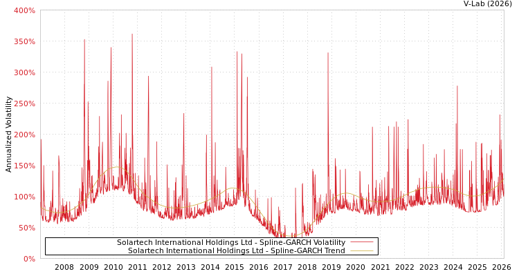graph of Solartech International Holdings Ltd SGARCH