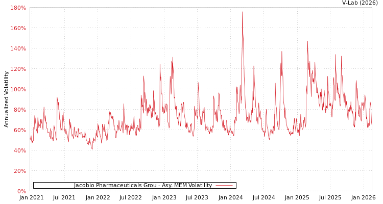 graph of Jacobio Pharmaceuticals Grou AMEM