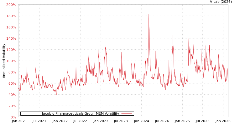 graph of Jacobio Pharmaceuticals Grou MEM