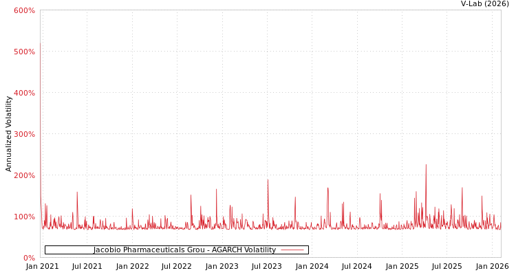 graph of Jacobio Pharmaceuticals Grou AGARCH