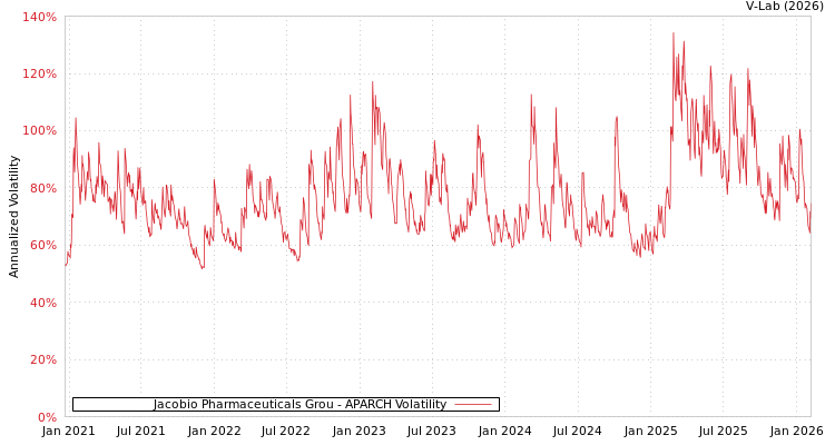 graph of Jacobio Pharmaceuticals Grou APARCH