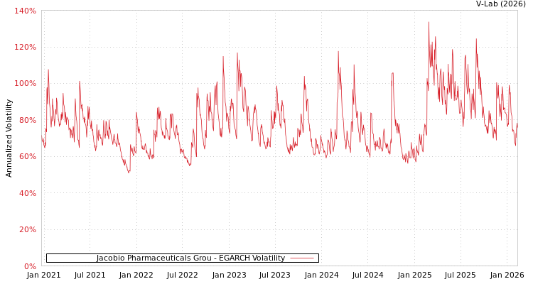 graph of Jacobio Pharmaceuticals Grou EGARCH