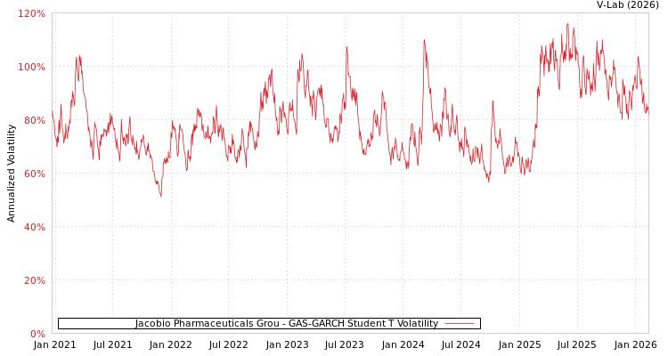 graph of Jacobio Pharmaceuticals Grou GAS-GARCH-T