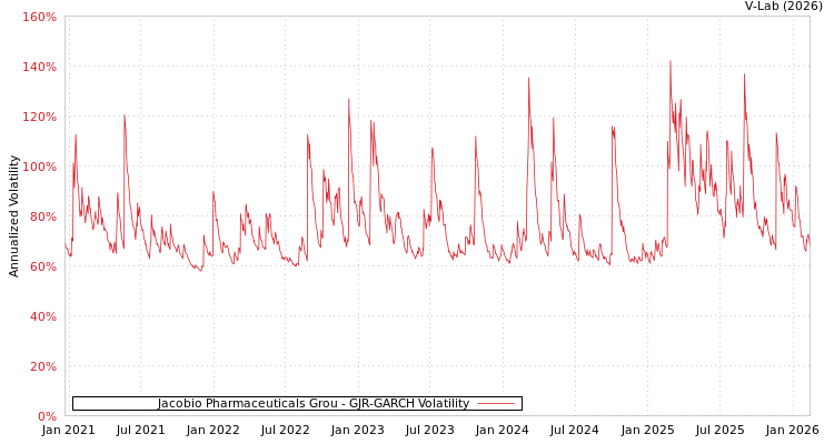 graph of Jacobio Pharmaceuticals Grou GJR-GARCH