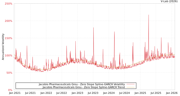 graph of Jacobio Pharmaceuticals Grou S0GARCH